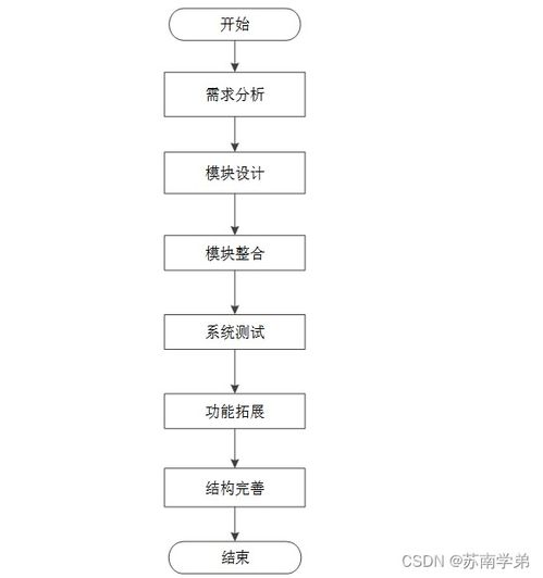 基于SpringBoot的數(shù)字集成電路設計課程線上仿真實驗平臺設計與實現(xiàn)