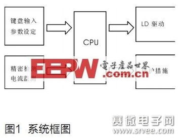 基于數(shù)字集成電路的半導(dǎo)體激光器電源設(shè)計研究